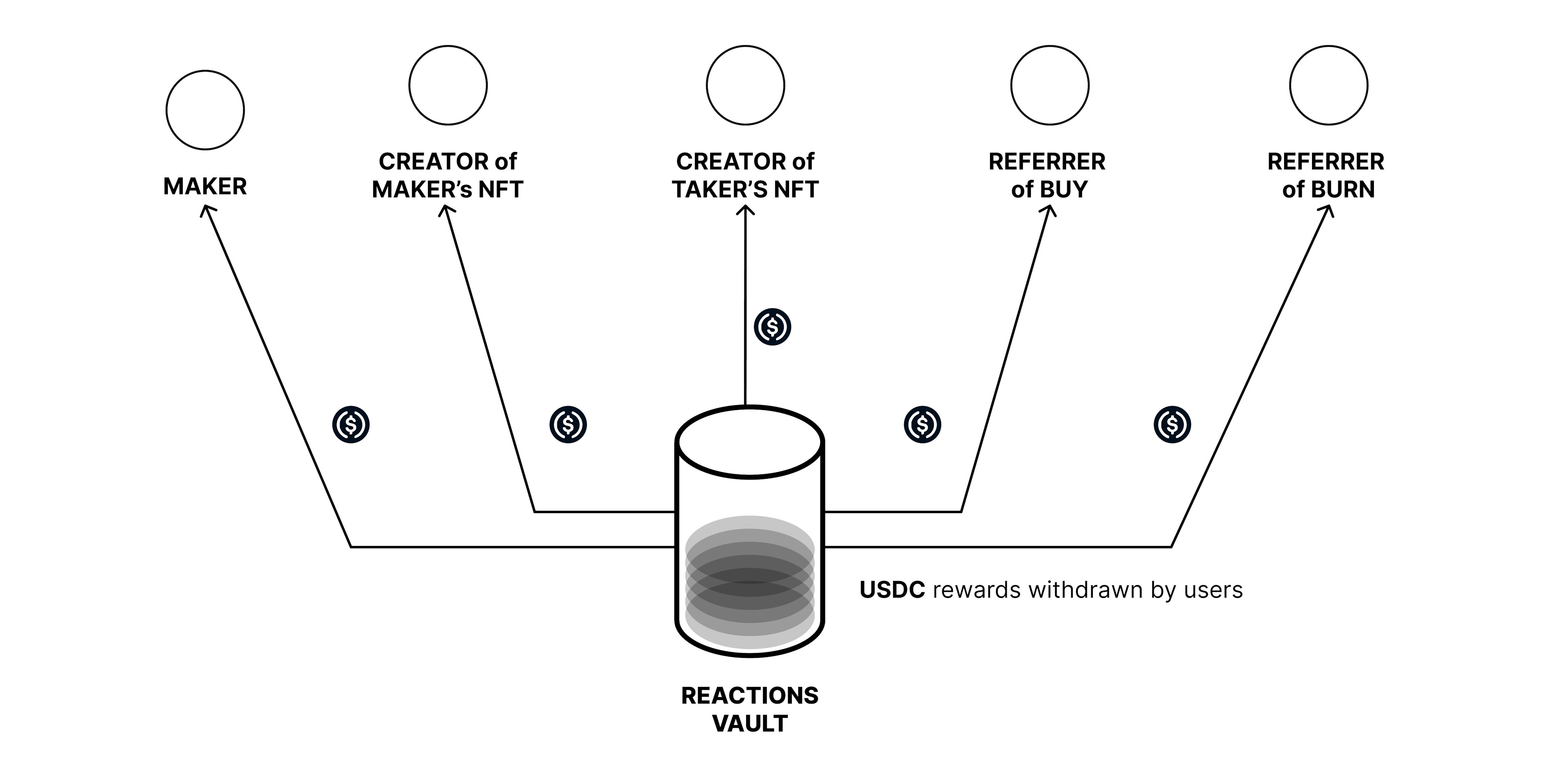The Reaction Vault contains Rewards with cash-flow for NFT owners, creators, and ecosystem participants.  