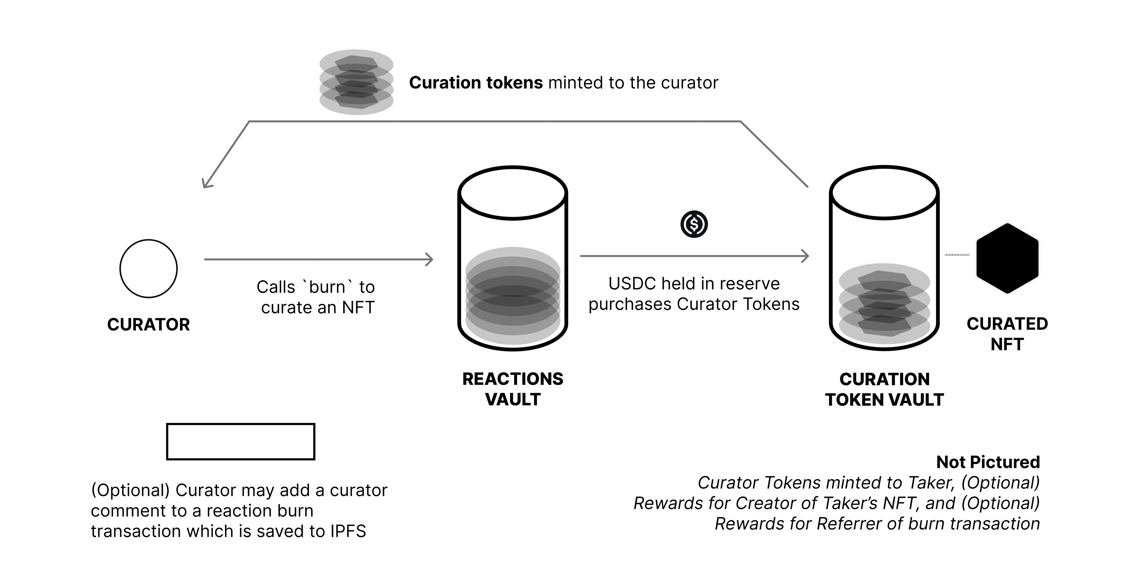 Curators burn Reactions in exchange for Curation Tokens for an NFT.