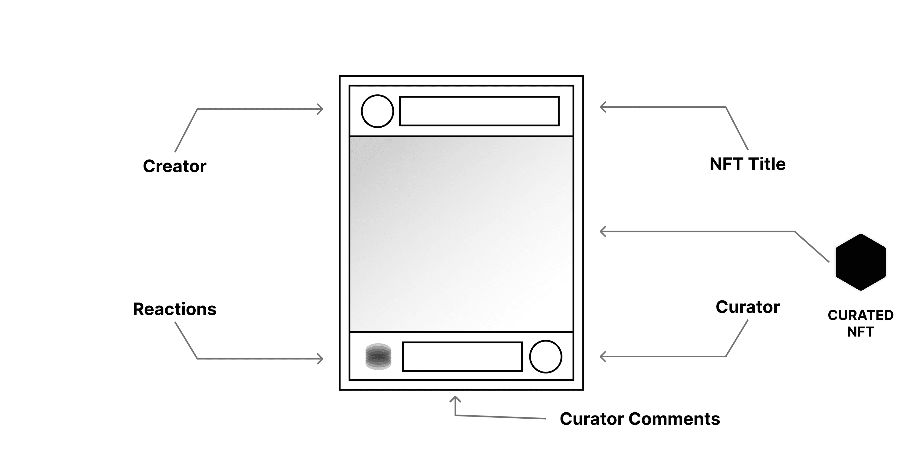 Reactions are portable reputation system of likes and reactions for NFTs.