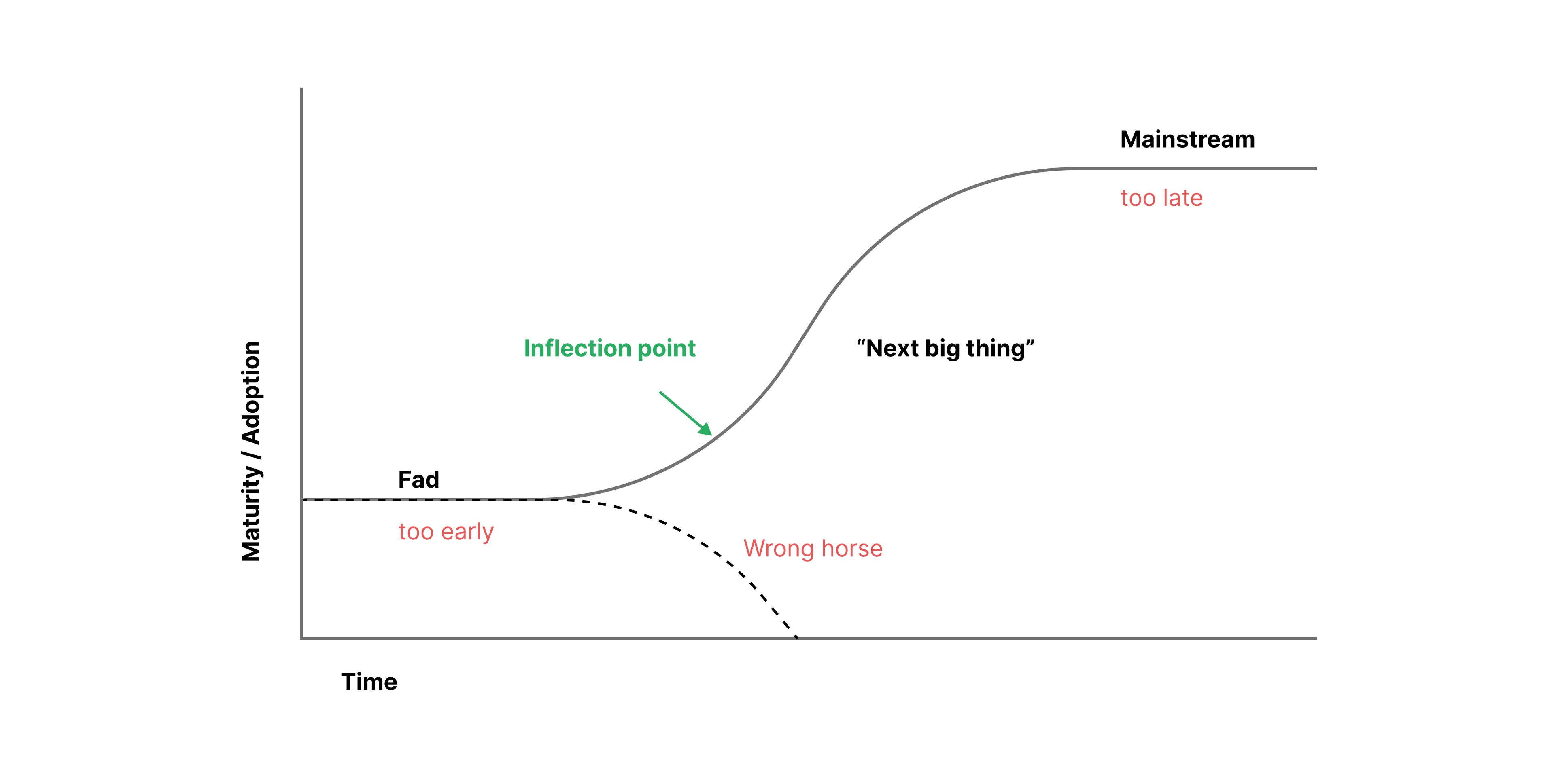 The curve of adoption is a Sigmoid curve.