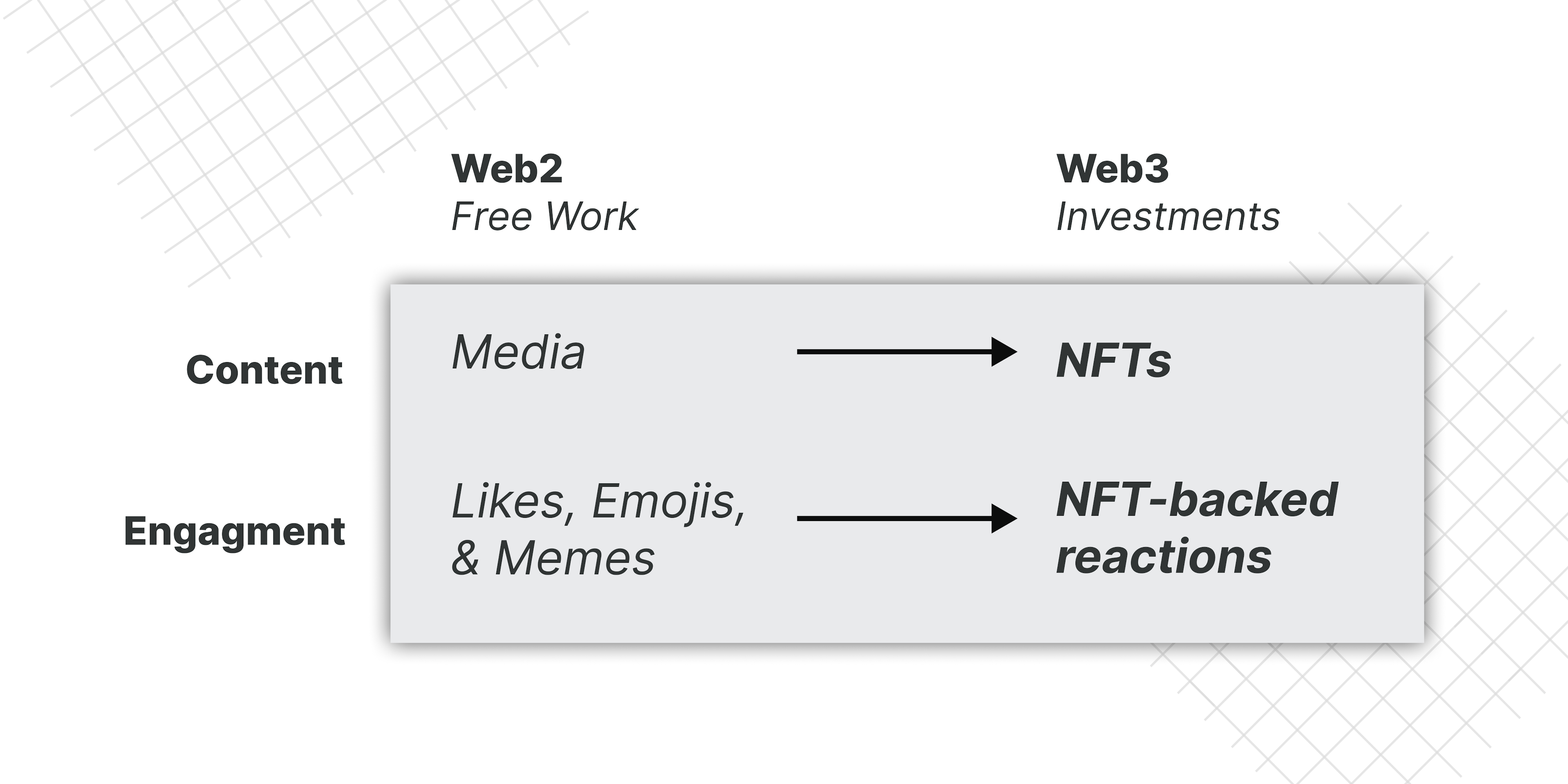 Web3 turns media into NFTs and engagement into NFT-backed reactions.