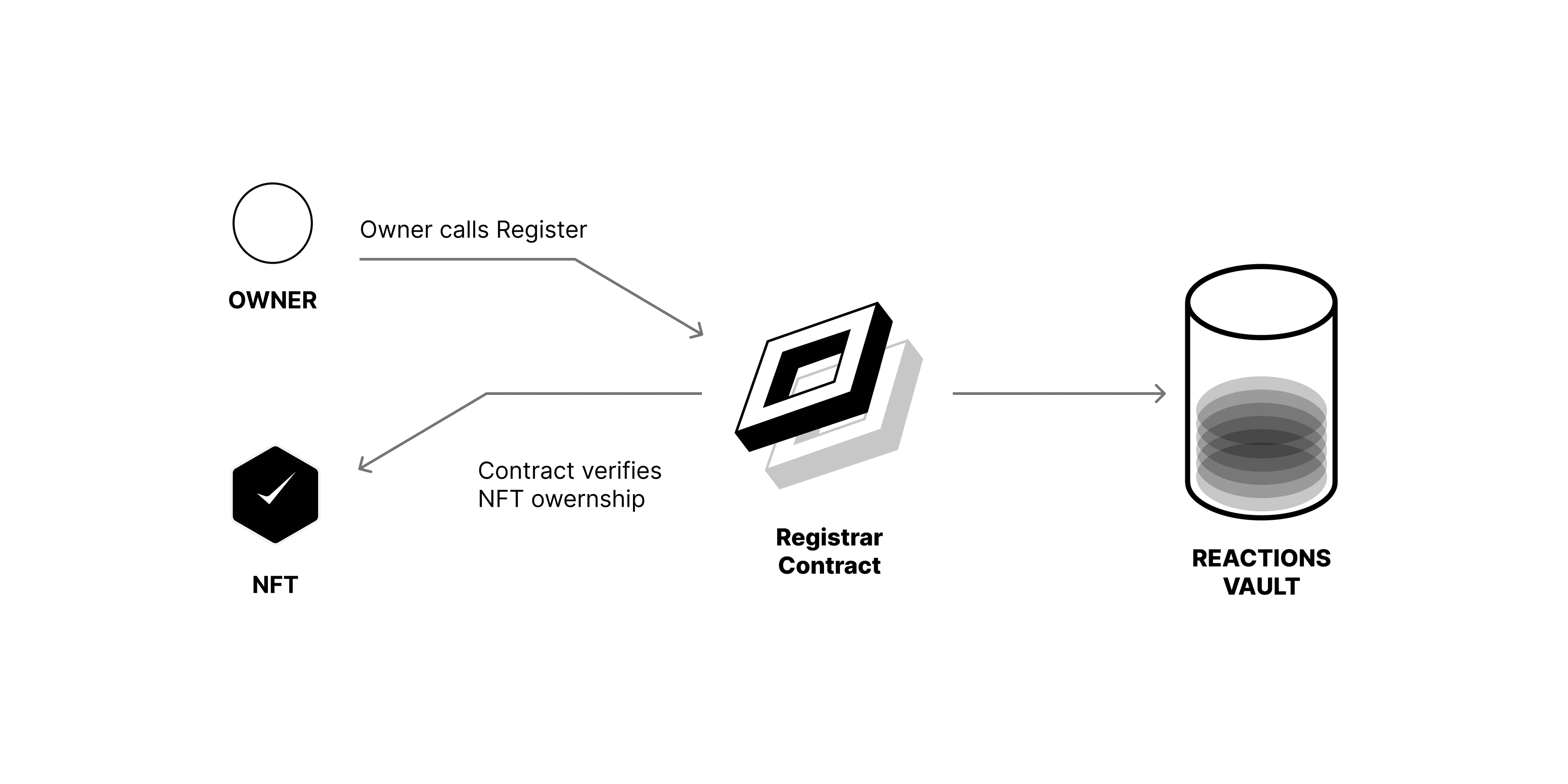 NFT owners register NFTs as a Reactions.