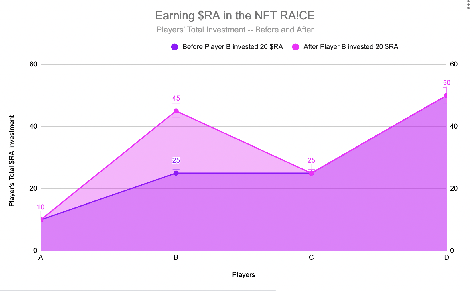 Note: The purple shows all the investments prior to Player B investing an additional 20 $RA! for a total of $45 RA! shown in pink.