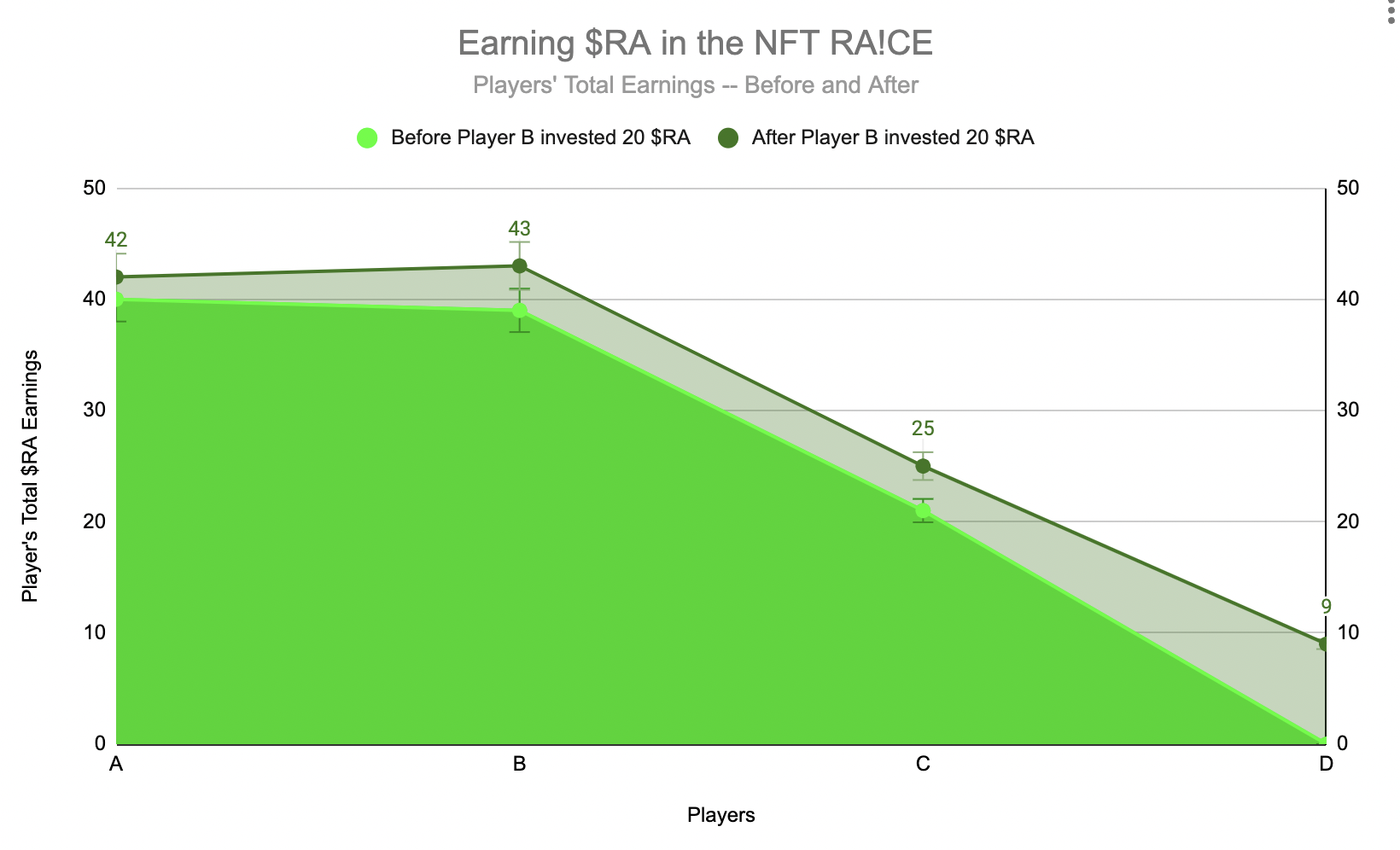Note: The light green shows all the earnings prior to Player B investing an additional 20 $RA!. The dark green shows the additional earnings for each player with Player D's largest investment (50 of 110) having the largest payout of 9 $RA!.