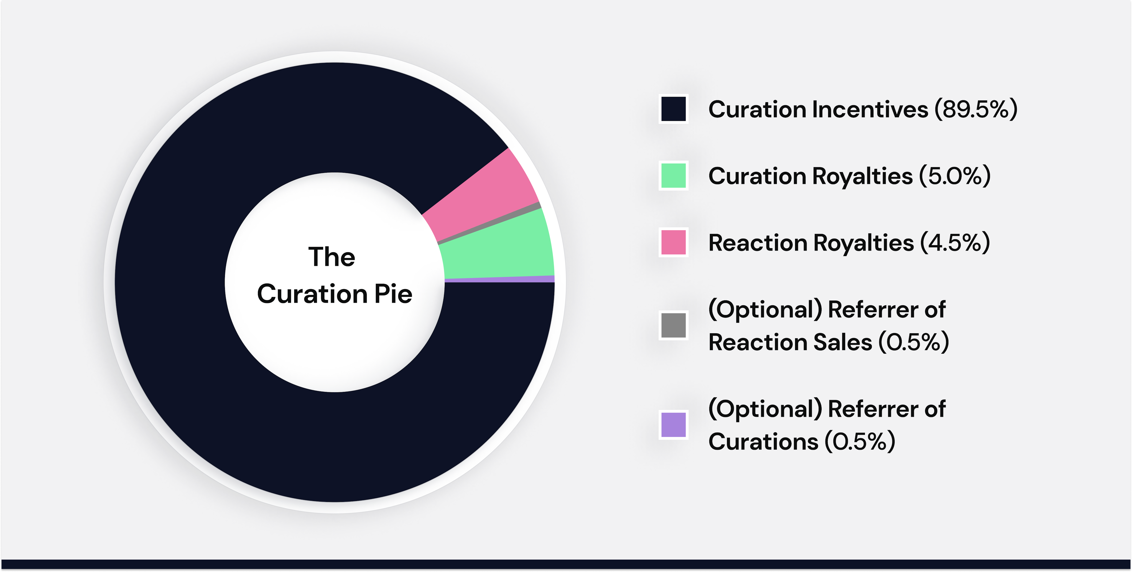 The Curation Pie | How Creators, Curators, and Fans Earn with RARA