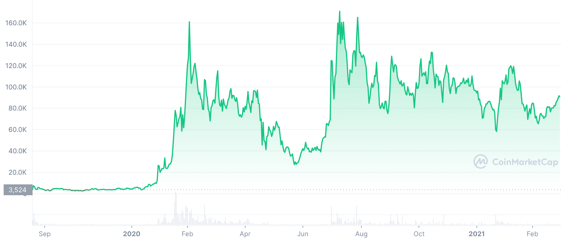 As of 3.30.2022 - source: https://coinmarketcap.com/currencies/unisocks